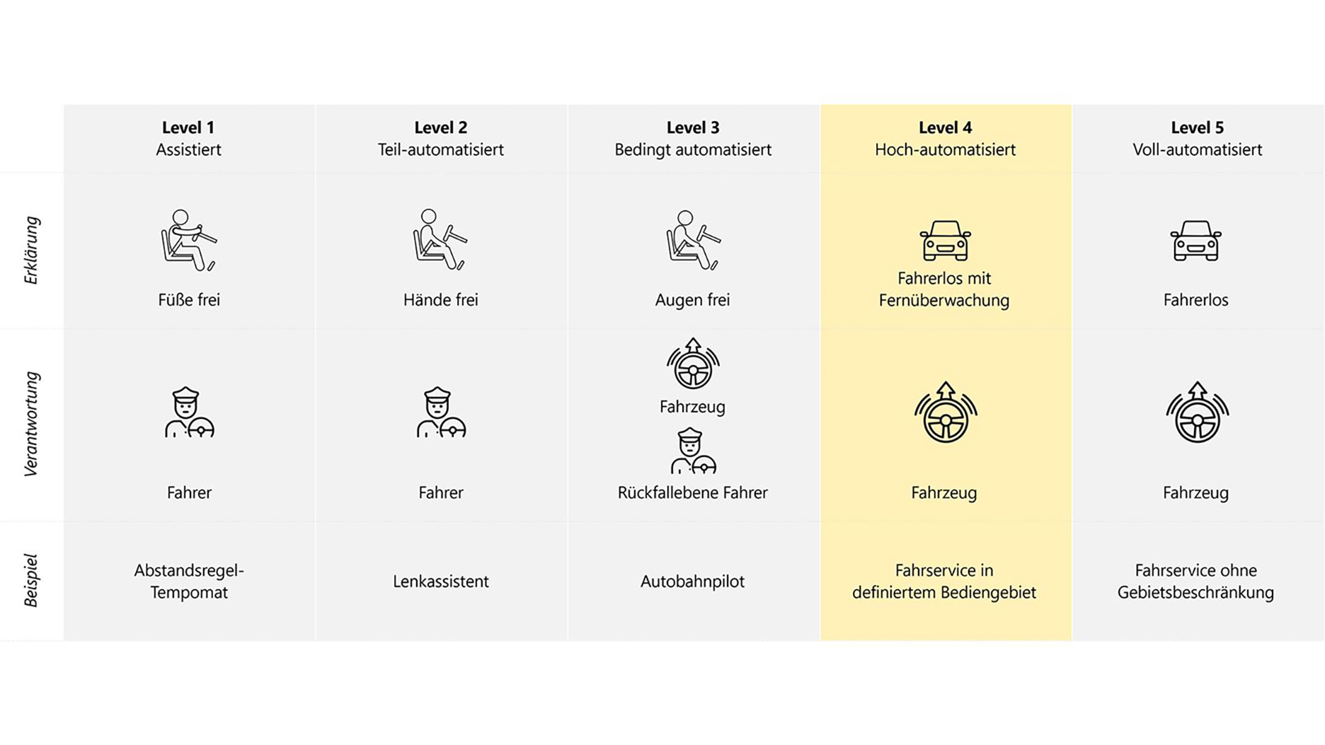 Visual “5 Levels” des automatisierten Fahrens.